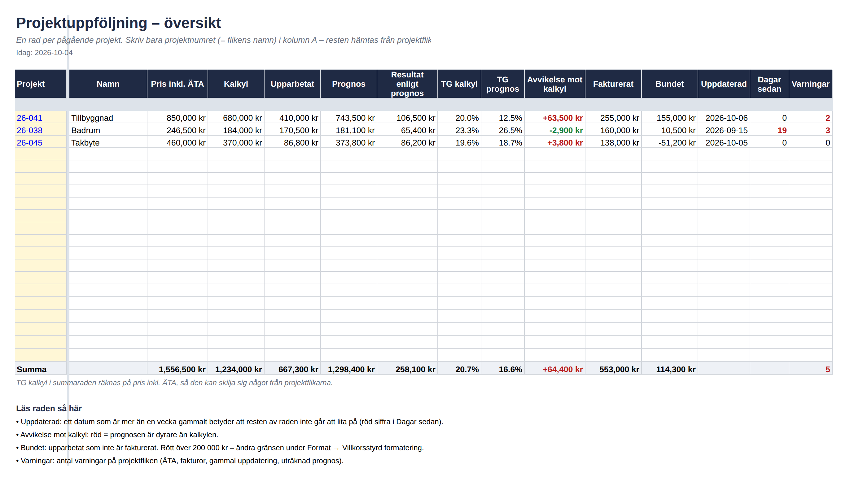 Översiktsfliken i mallen för projektuppföljning med tre exempelprojekt: pris, kalkyl, upparbetat, prognos, täckningsgrad, fakturerat, bundet och varningar per projekt